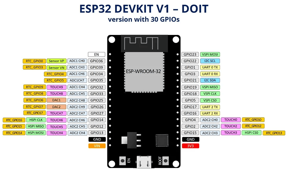 NodeMCU,ESP32